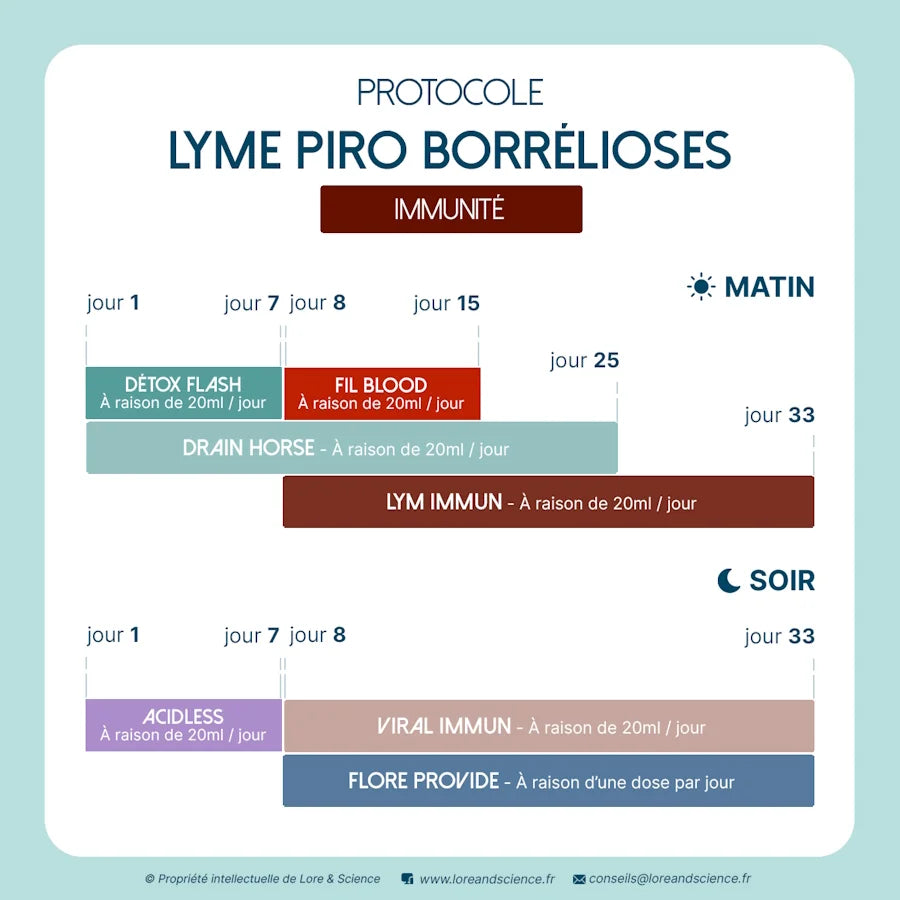 Lym Immun - LORE & SCIENCE
